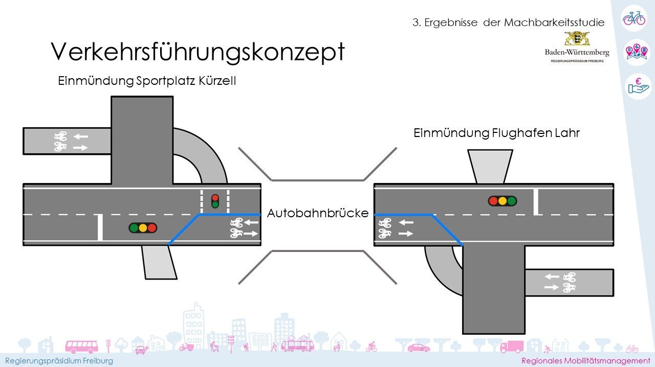 Signalisierungskonzept