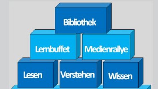 Eine Pyramide mit den Begriffen Bibliothek, Lernbuffet, Medienrallye, Lesen, Verstehen, Wissen, Gestalten, Forschen und Erleben