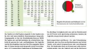 Tabelle Calmbacher Sicherheitsfällung Tabelle Calmbacher Sicherheitsfällung