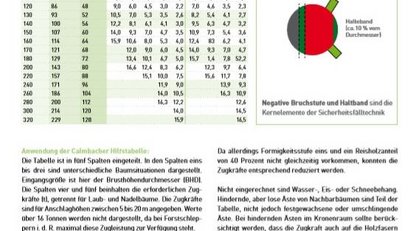 Tabelle Calmbacher Sicherheitsfällung Tabelle Calmbacher Sicherheitsfällung